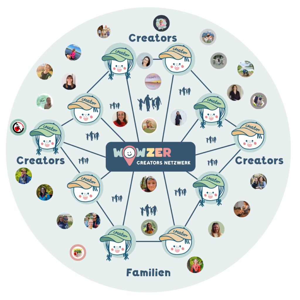 Das WOWZER Creators Netzwerk